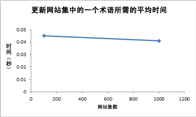 更新术语所需的平均时间