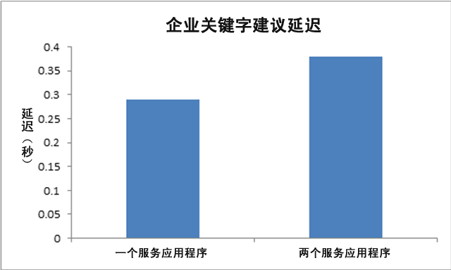 关键字建议延迟