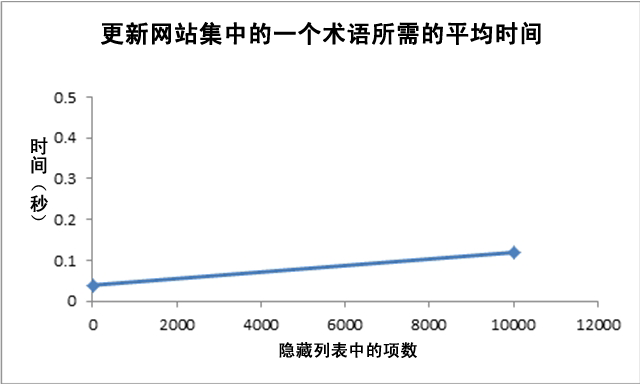 更新隐藏列表中的术语所需的平均时间