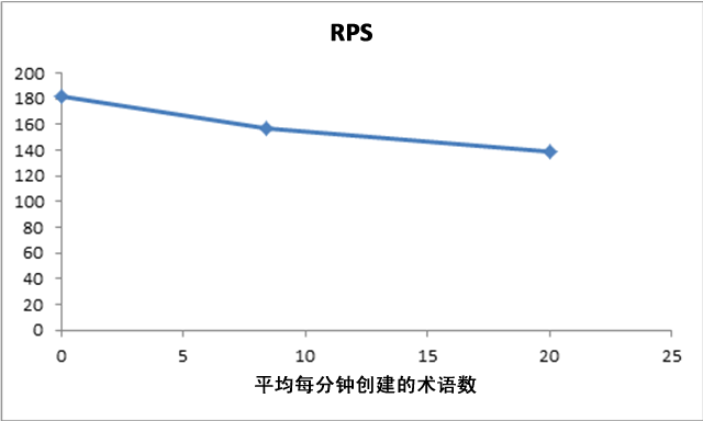 每分钟创建的术语数占用的平均 RPS