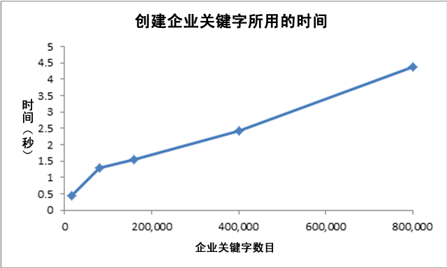 创建关键字所花的时间