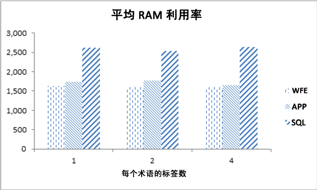 平均 RAM 利用率