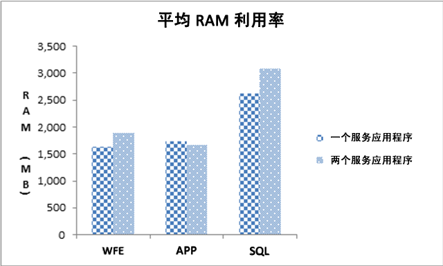 平均 RAM 利用率