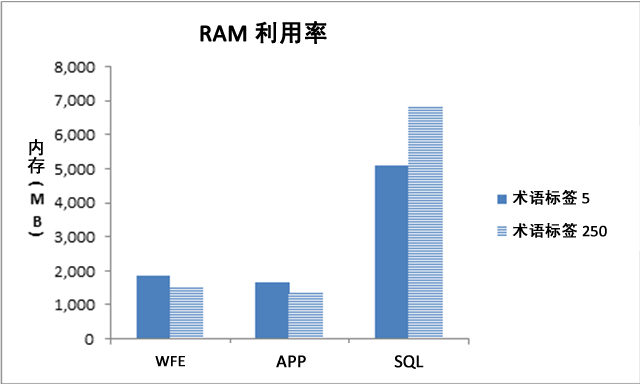 RAM 利用率