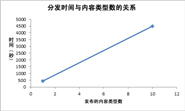 整合时间与内容类型数目的关系