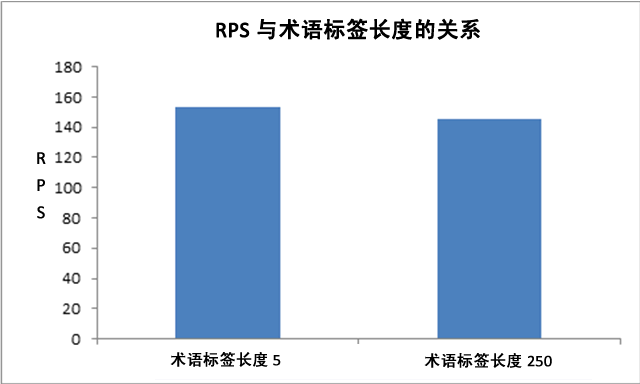 RPS 与标签长度的关系