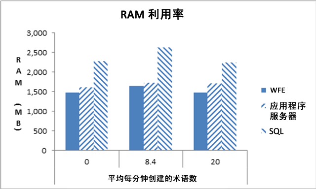 每分钟创建的术语数占用的平均 RAM