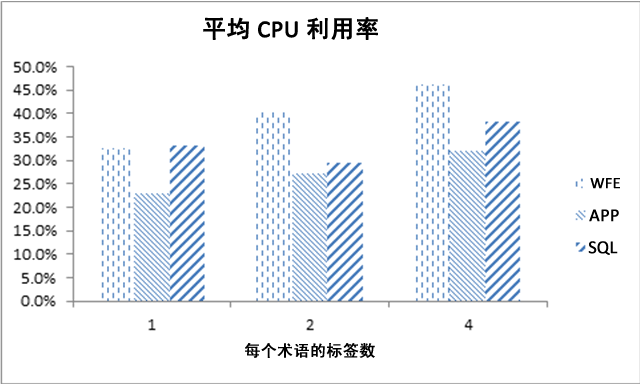 平均 CPU 利用率