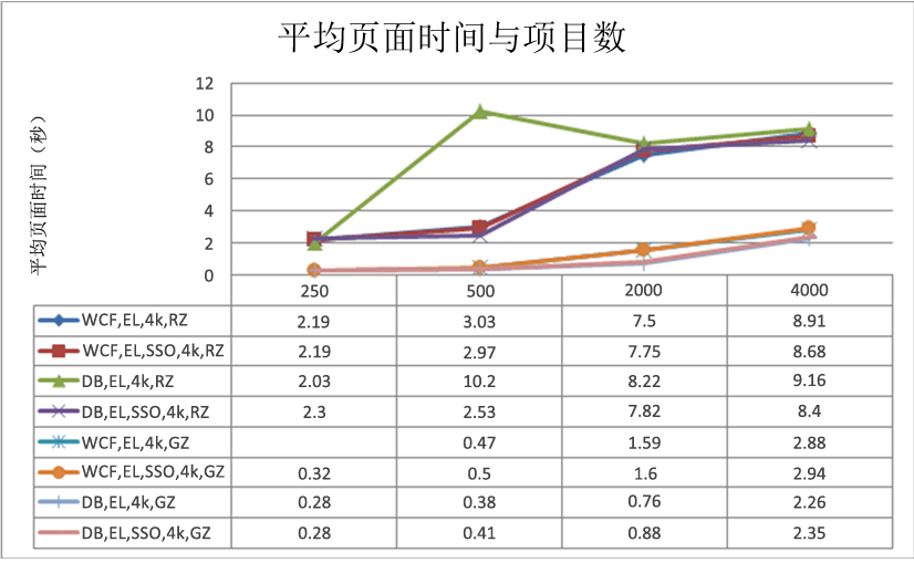 平均页面时间与项目数目的关系