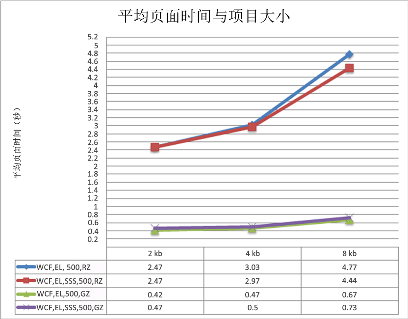 平均页面时间与项目大小的关系