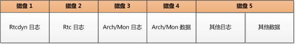 五磁盘分发表