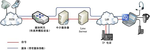 绿场部署选项