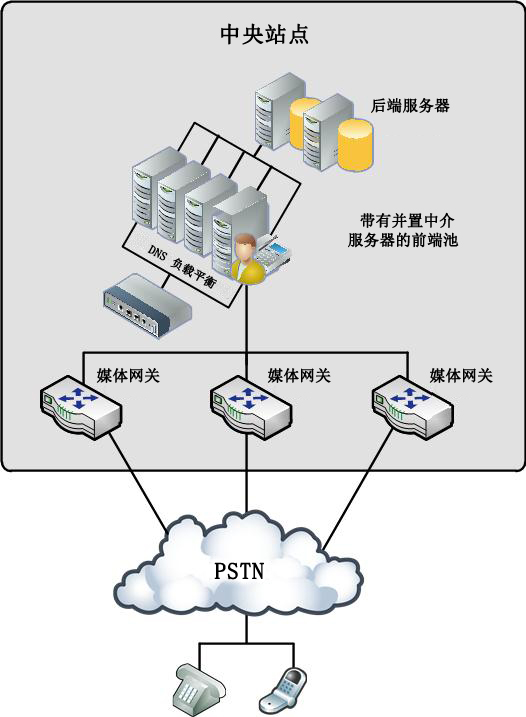 数据中心网关拓扑