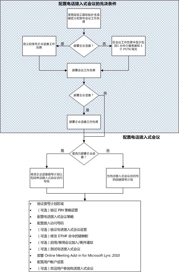 电话拨入式会议部署流程图