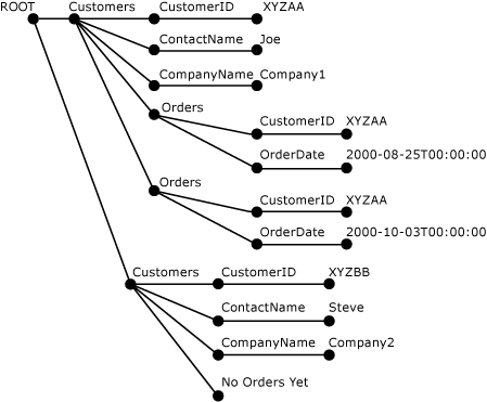 分析 XML 树