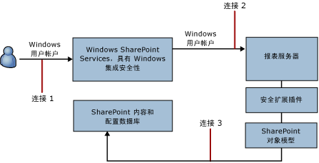 SharePoint 集成模式中的连接