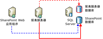 与后端数据存储区的服务器连接