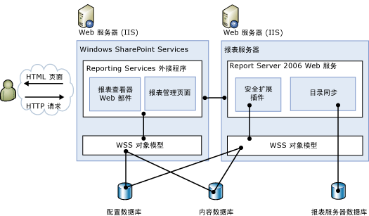 适用于 SharePoint 集成的组件体系结构