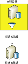 向备用服务器复制数据