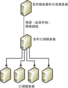 重新发布数据