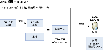 使用架构的副本以进行批注。