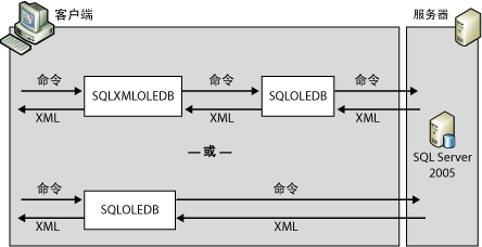 服务器端 XML 格式的体系结构。