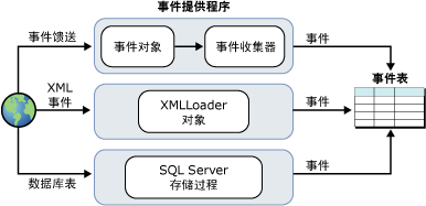 事件集合体系结构