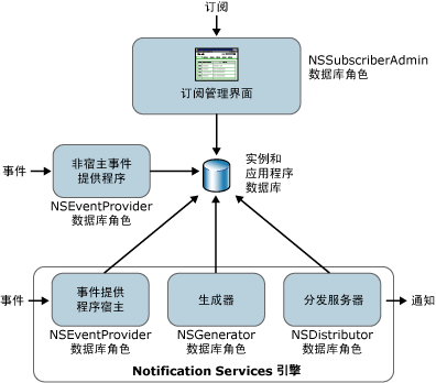 Notification Services 安全模型