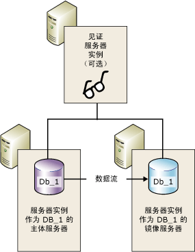 具有见证服务器的镜像会话