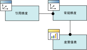 逻辑关系图，引用维度关系