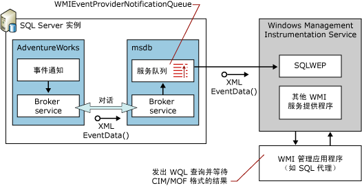 WMI Provider for Server Events 的流程图