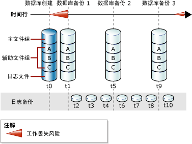 序列完整数据库备份和日志备份