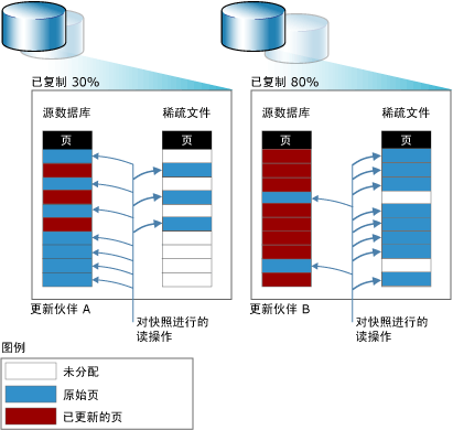 备用更新模式和快照大小