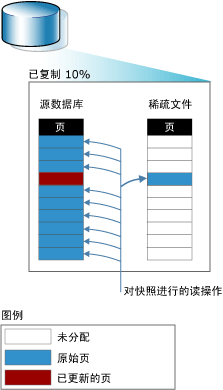 写入时复制操作