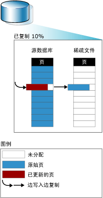 在更新页之后对快照的读操作