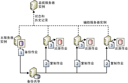 显示备份、复制和还原作业的配置