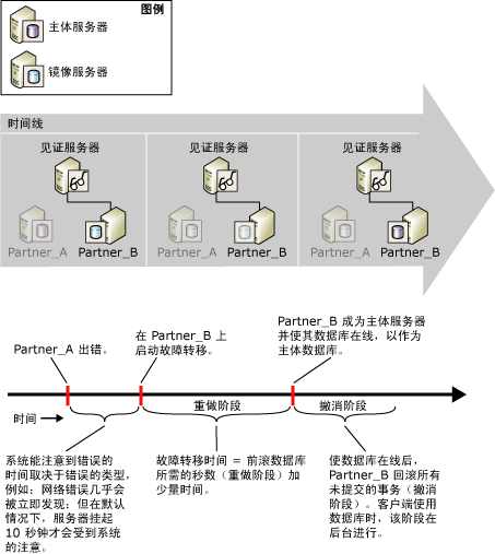 错误检测和故障转移时间