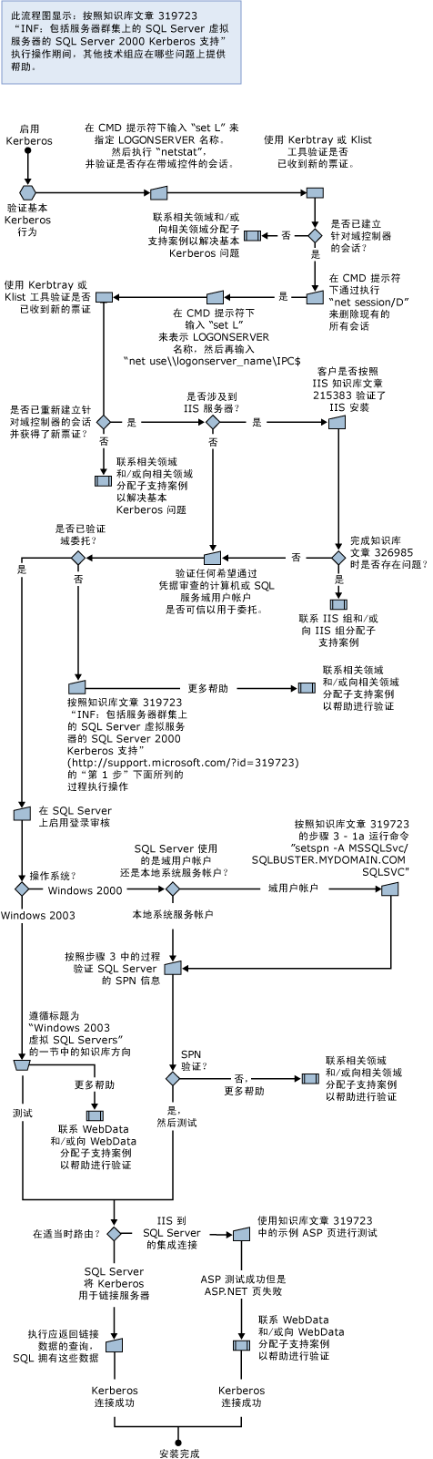 对 SQL Server 2005 启用 Kerberos