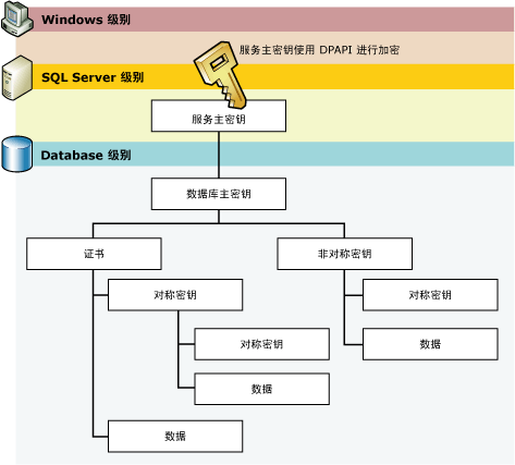 键层次结构：Windows，SQL Server，数据库层