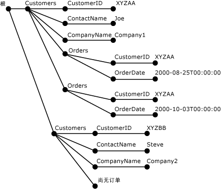 经过分析的 XML 树