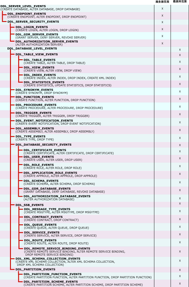 与 DDL 触发器配合使用的 DDL 事件组