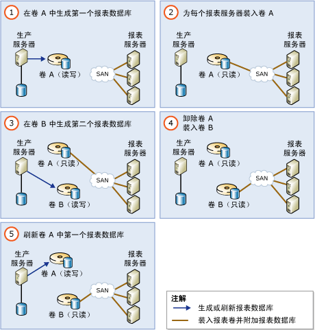 使用 2 个报表卷的可缩放共享数据库