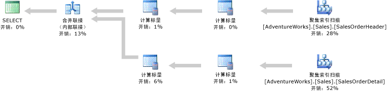 Execution plan with clustered index scan 运算符