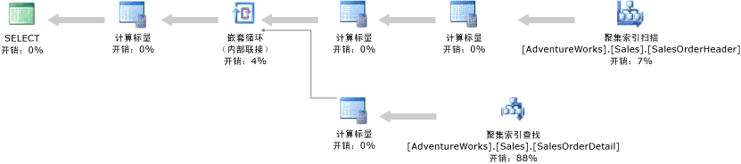 Execution plan with clustered index seek 运算符