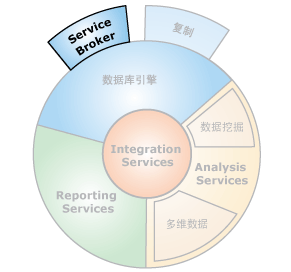 SQL Server Service Broker 组件接口