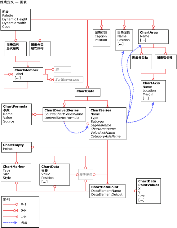报表定义语言 (RDL) 图表概述