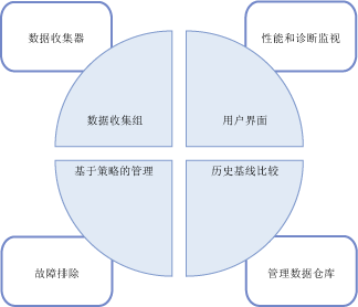 数据收集器在数据管理中的角色