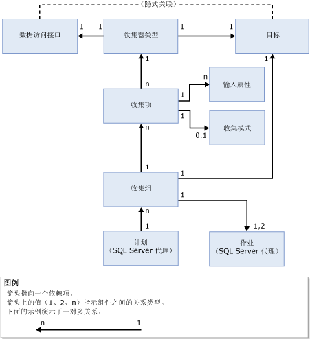 数据收集器的功能依赖关系