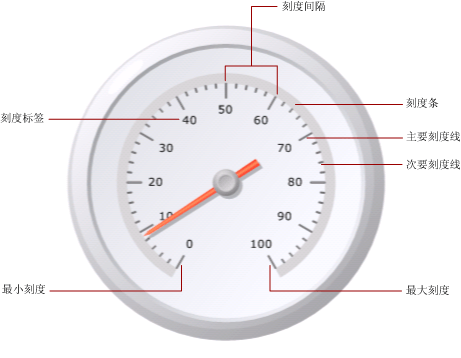 仪表刻度上的元素概述