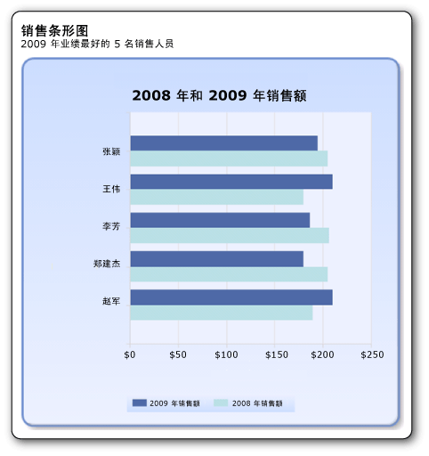 显示 2008 年及 2009 年销售额的条形图